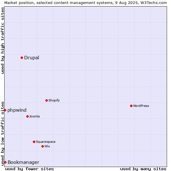 Market position of Drupal vs. Bookmanager vs. phpwind