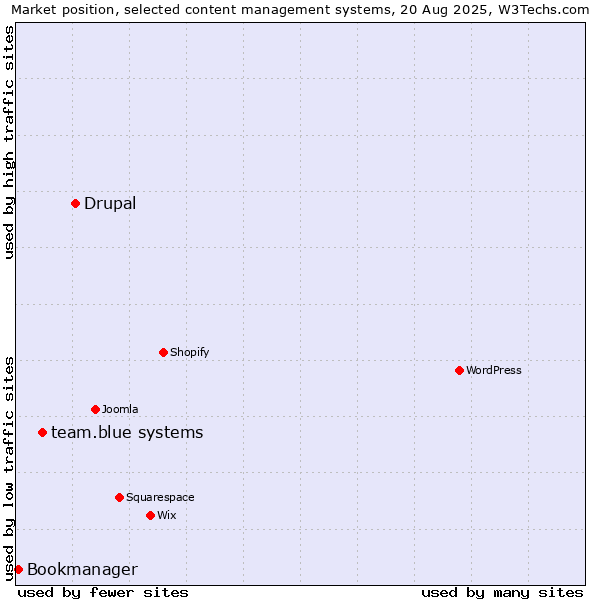 Market position of Drupal vs. team.blue systems vs. Bookmanager