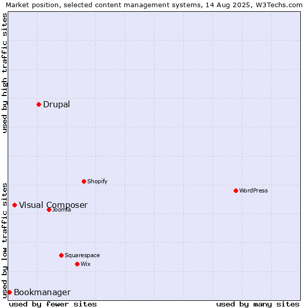 Market position of Drupal vs. Visual Composer vs. Bookmanager
