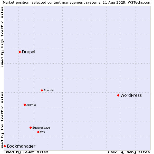 Market position of WordPress vs. Drupal vs. Bookmanager