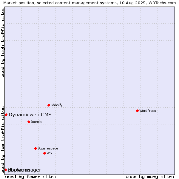 Market position of Dynamicweb CMS vs. phpwcms vs. Bookmanager