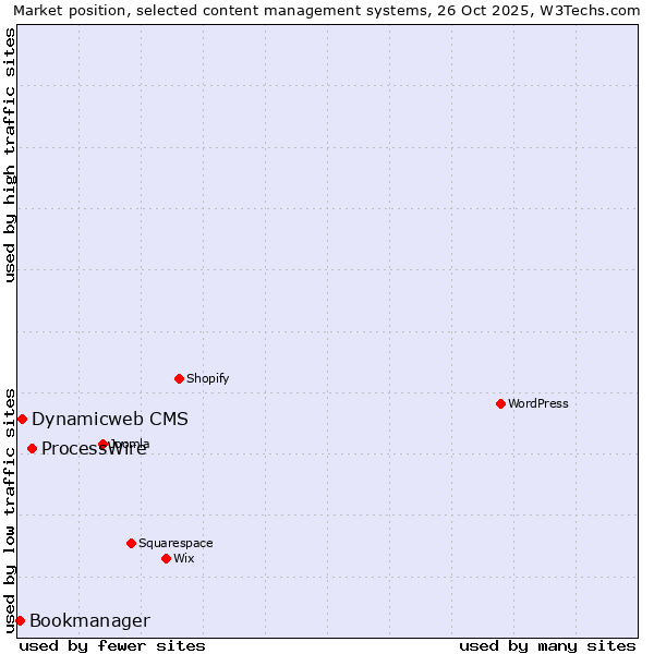 Market position of ProcessWire vs. Dynamicweb CMS vs. Bookmanager