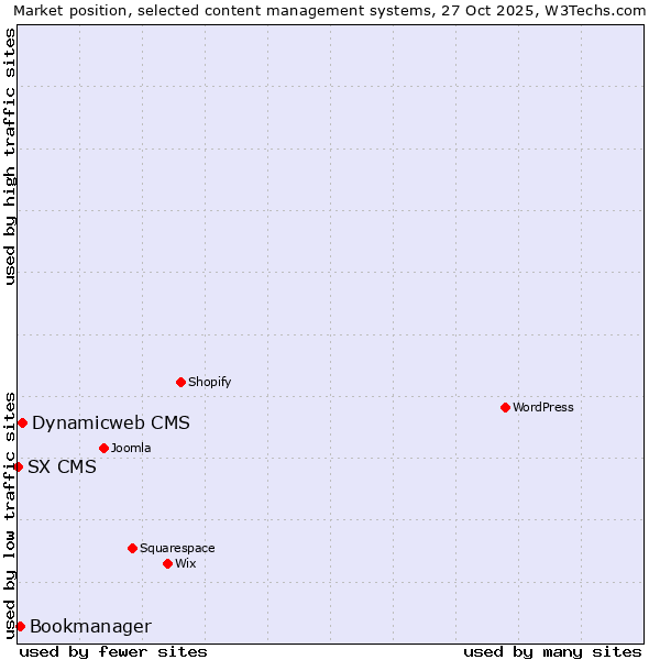 Market position of Dynamicweb CMS vs. Bookmanager vs. SX CMS