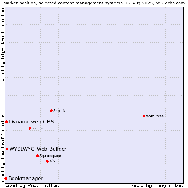 Market position of WYSIWYG Web Builder vs. Dynamicweb CMS vs. Bookmanager