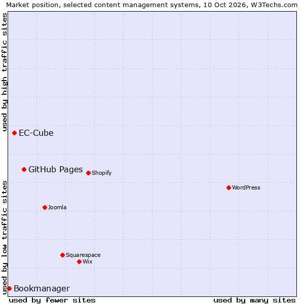 Market position of GitHub Pages vs. EC-Cube vs. Bookmanager