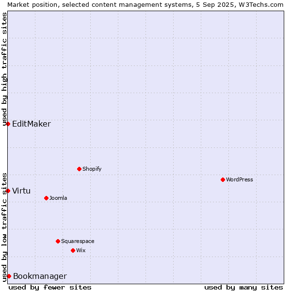Market position of Bookmanager vs. Virtu vs. EditMaker