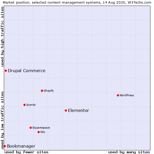 Market position of Elementor vs. Drupal Commerce vs. Bookmanager