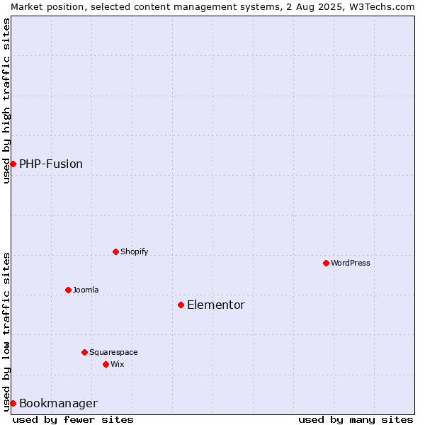 Market position of Elementor vs. PHP-Fusion vs. Bookmanager