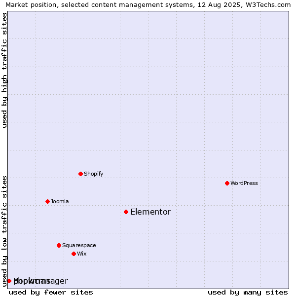 Market position of Elementor vs. Bookmanager vs. phpwcms