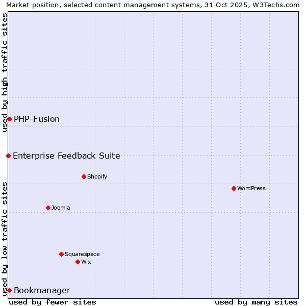 Market position of PHP-Fusion vs. Bookmanager vs. Enterprise Feedback Suite