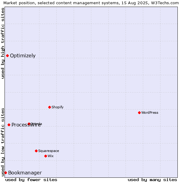 Market position of ProcessWire vs. Optimizely vs. Bookmanager