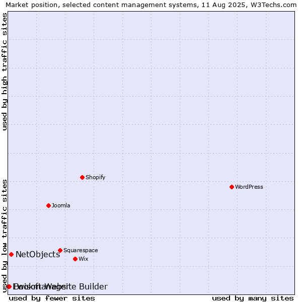 Market position of NetObjects vs. Bookmanager vs. Ewisoft Website Builder