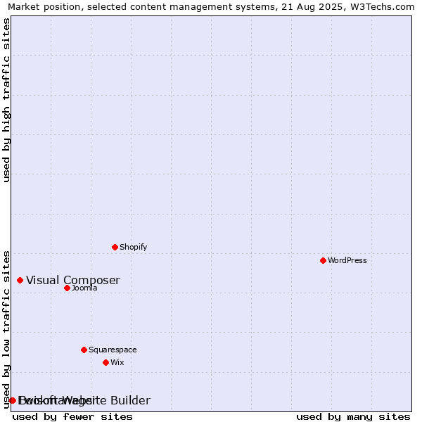 Market position of Visual Composer vs. Bookmanager vs. Ewisoft Website Builder