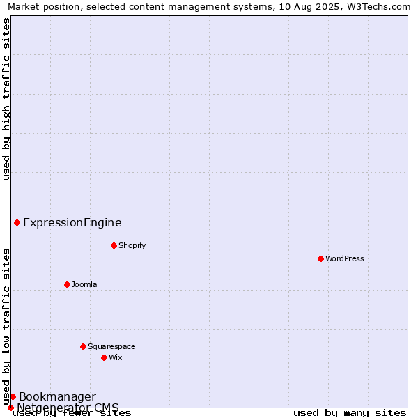 Market position of ExpressionEngine vs. Bookmanager vs. Netgenerator CMS