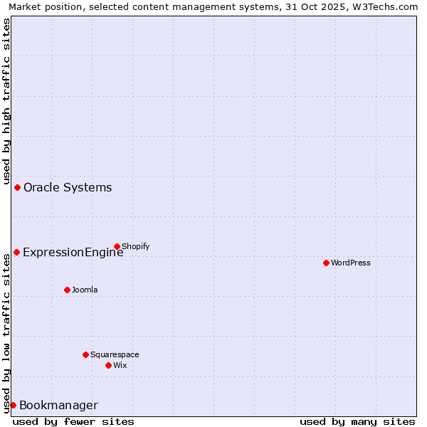 Market position of Oracle Systems vs. ExpressionEngine vs. Bookmanager