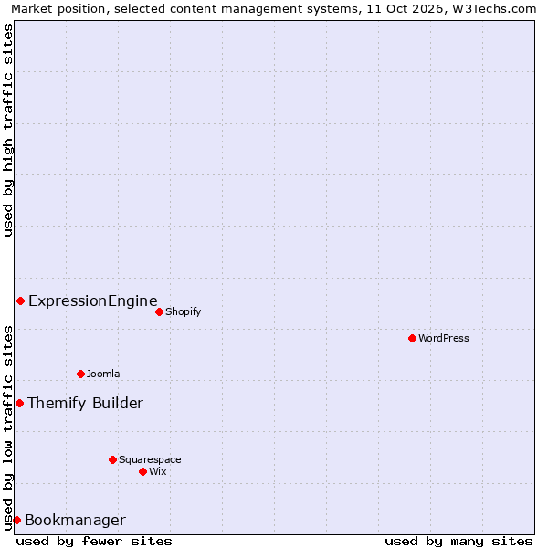 Market position of ExpressionEngine vs. Themify Builder vs. Bookmanager