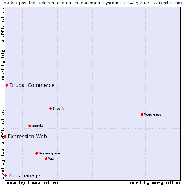 Market position of Drupal Commerce vs. Bookmanager vs. Expression Web