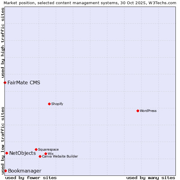 Market position of NetObjects vs. Bookmanager vs. FairMate CMS