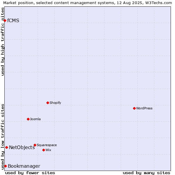 Market position of NetObjects vs. Bookmanager vs. fCMS