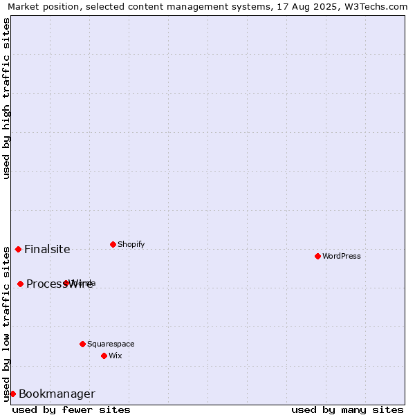 Market position of ProcessWire vs. Finalsite vs. Bookmanager