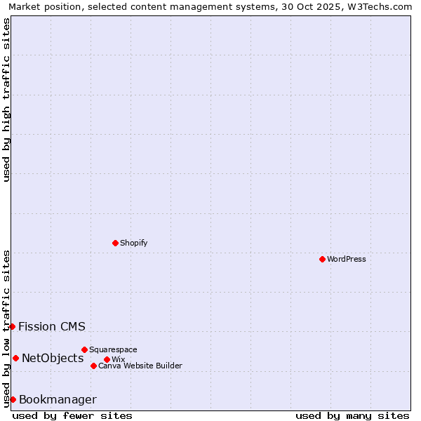 Market position of NetObjects vs. Bookmanager vs. Fission CMS