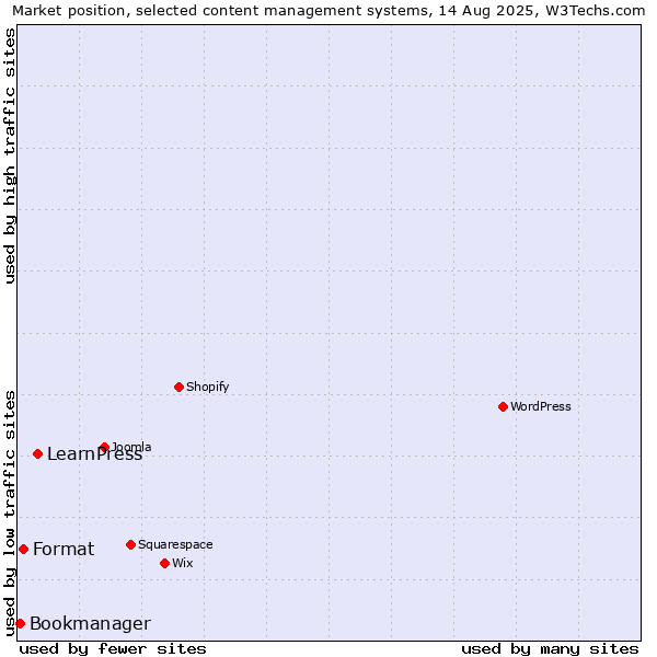 Market position of LearnPress vs. Format vs. Bookmanager