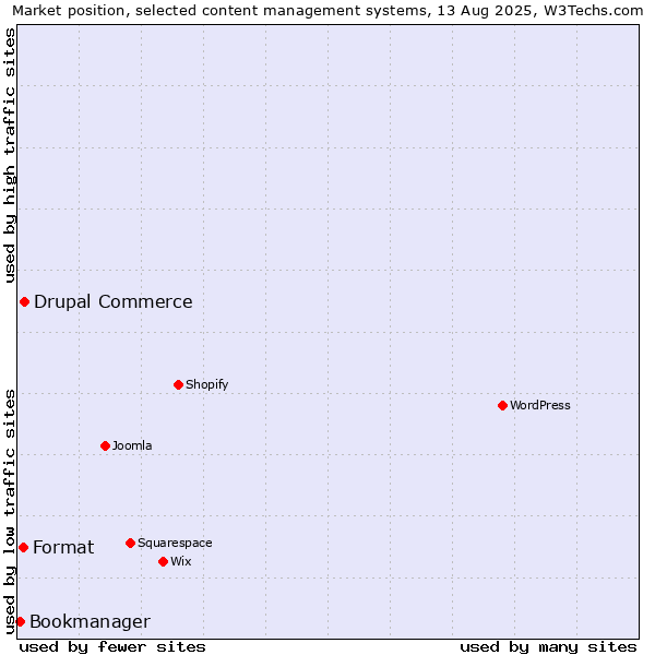 Market position of Drupal Commerce vs. Format vs. Bookmanager