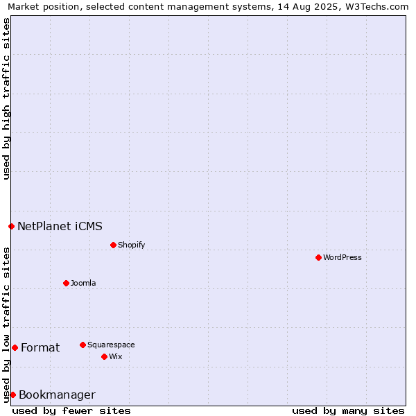 Market position of Format vs. Bookmanager vs. NetPlanet iCMS