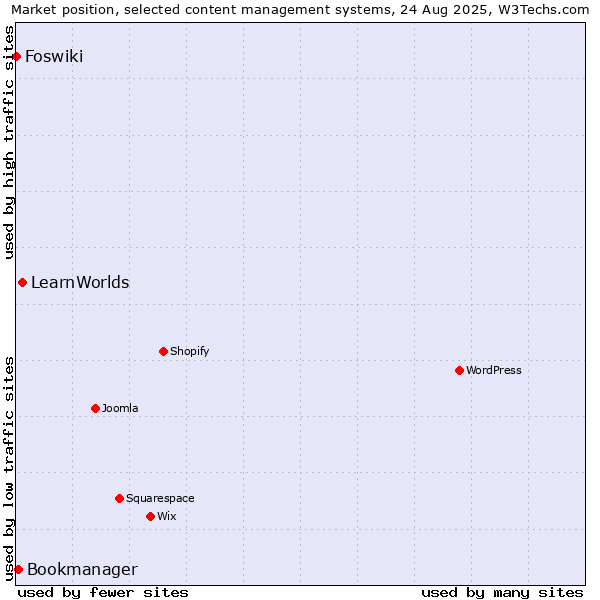 Market position of LearnWorlds vs. Bookmanager vs. Foswiki