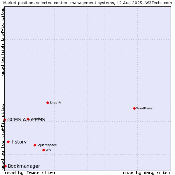 Market position of Tistory vs. Bookmanager vs. GCMS Ajax CMS