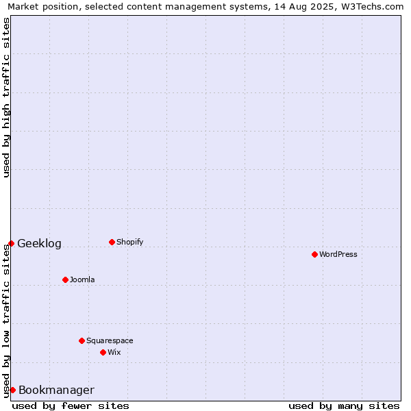 Market position of Bookmanager vs. Geeklog