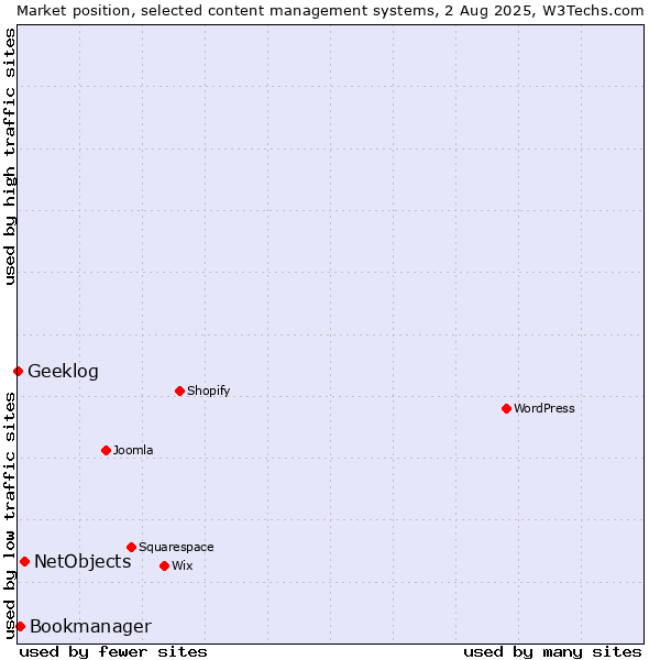 Market position of NetObjects vs. Bookmanager vs. Geeklog