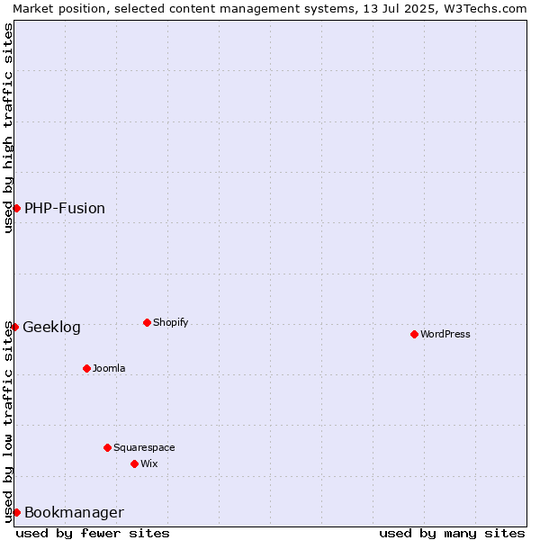 Market position of PHP-Fusion vs. Bookmanager vs. Geeklog
