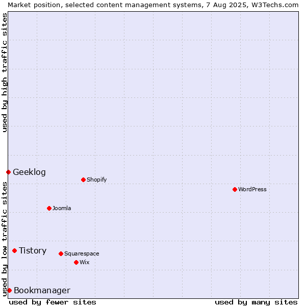 Market position of Tistory vs. Bookmanager vs. Geeklog