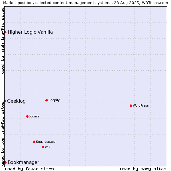 Market position of Higher Logic Vanilla vs. Bookmanager vs. Geeklog
