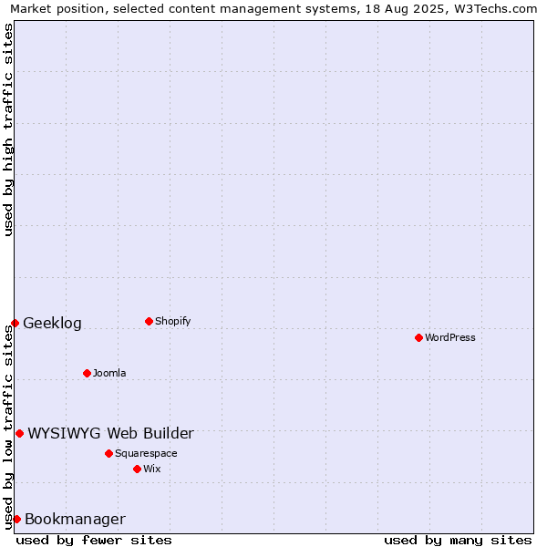 Market position of WYSIWYG Web Builder vs. Bookmanager vs. Geeklog