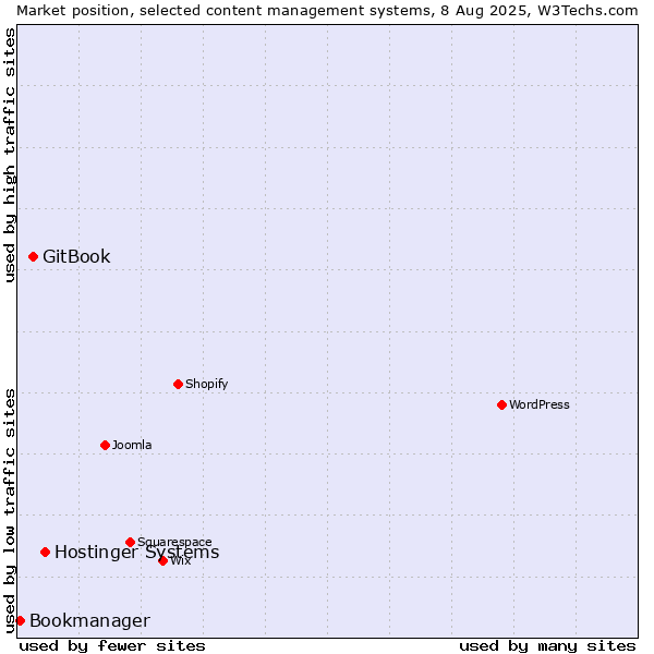 Market position of Hostinger Systems vs. GitBook vs. Bookmanager