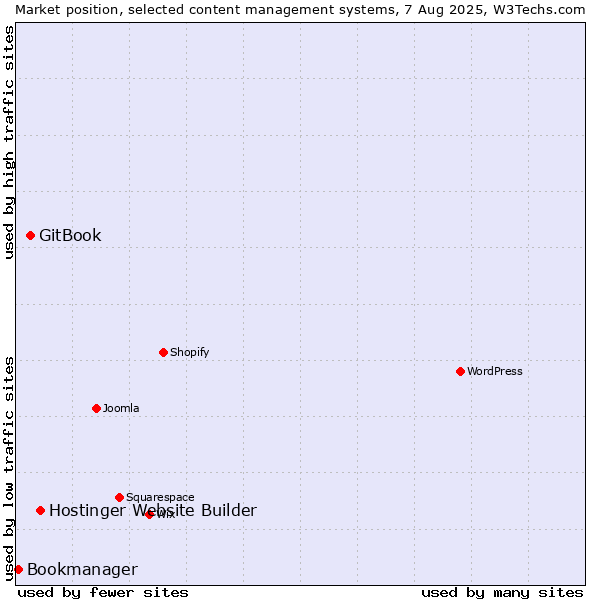 Market position of Hostinger Website Builder vs. GitBook vs. Bookmanager
