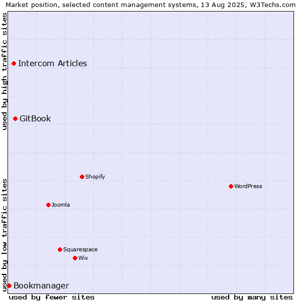 Market position of GitBook vs. Intercom Articles vs. Bookmanager
