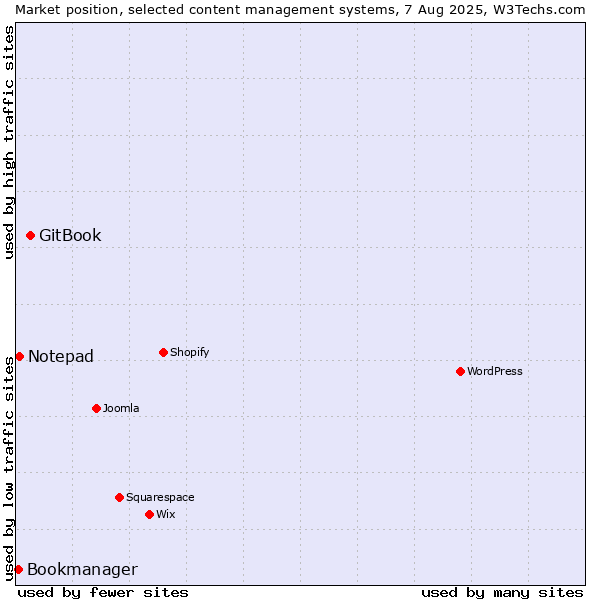 Market position of GitBook vs. Notepad vs. Bookmanager