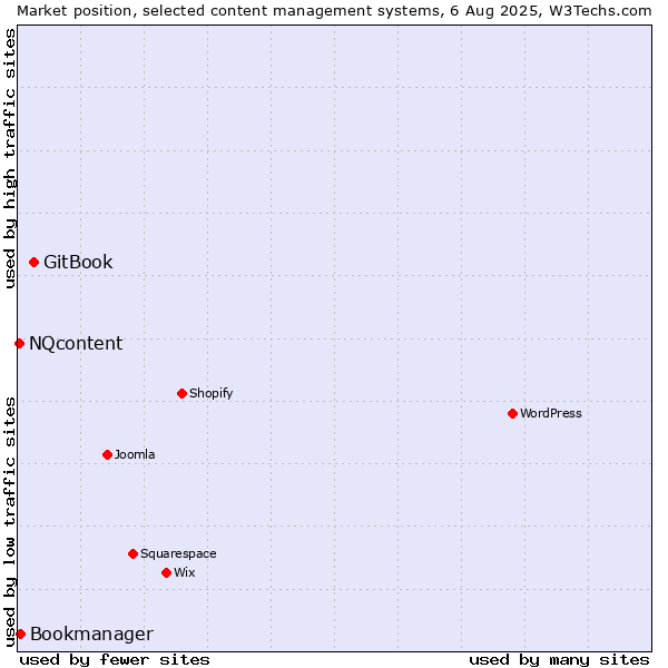 Market position of GitBook vs. Bookmanager vs. NQcontent