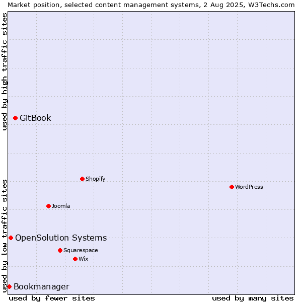 Market position of GitBook vs. OpenSolution Systems vs. Bookmanager