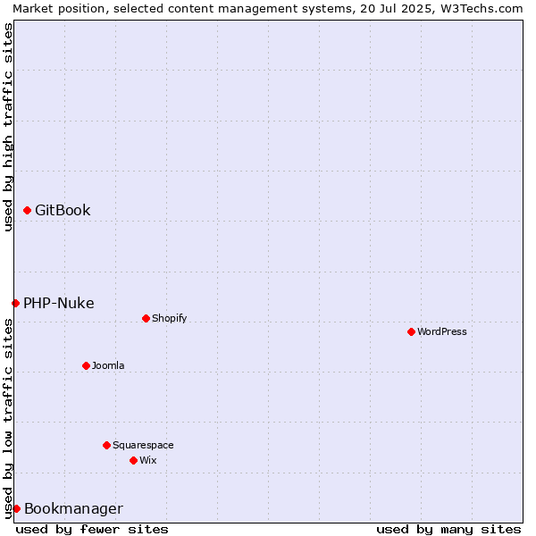 Market position of GitBook vs. Bookmanager vs. PHP-Nuke