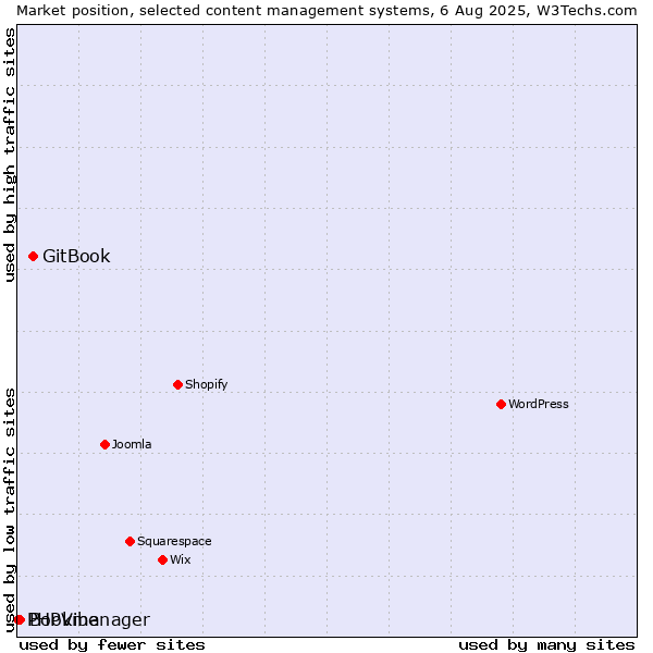 Market position of GitBook vs. Bookmanager vs. PHPVibe