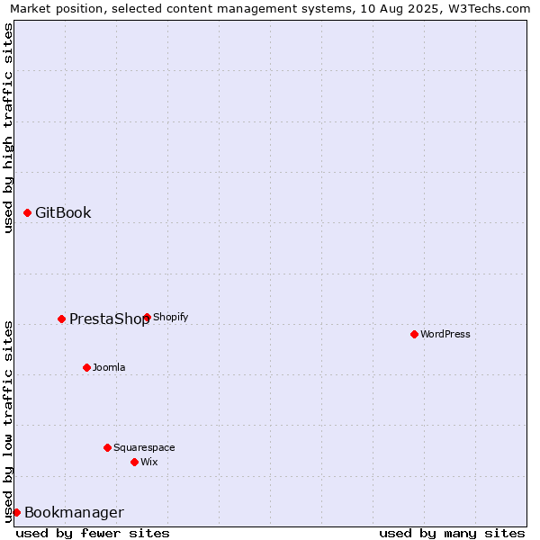 Market position of PrestaShop vs. GitBook vs. Bookmanager