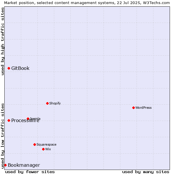 Market position of GitBook vs. ProcessWire vs. Bookmanager