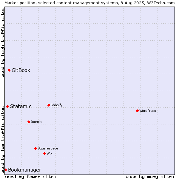 Market position of GitBook vs. Statamic vs. Bookmanager