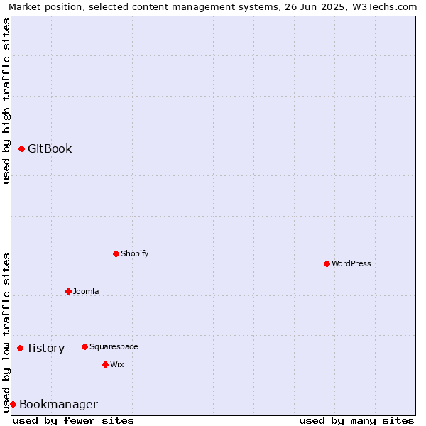 Market position of GitBook vs. Tistory vs. Bookmanager
