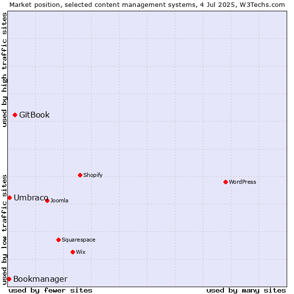 Market position of GitBook vs. Umbraco vs. Bookmanager