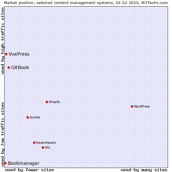 Market position of GitBook vs. VuePress vs. Bookmanager